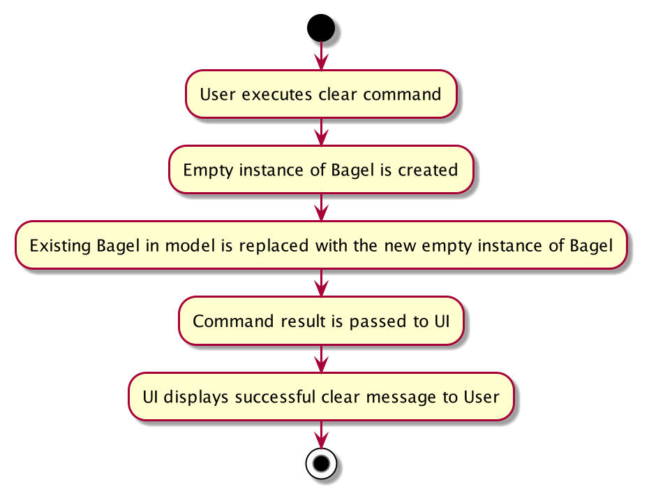 ClearActivityDiagram