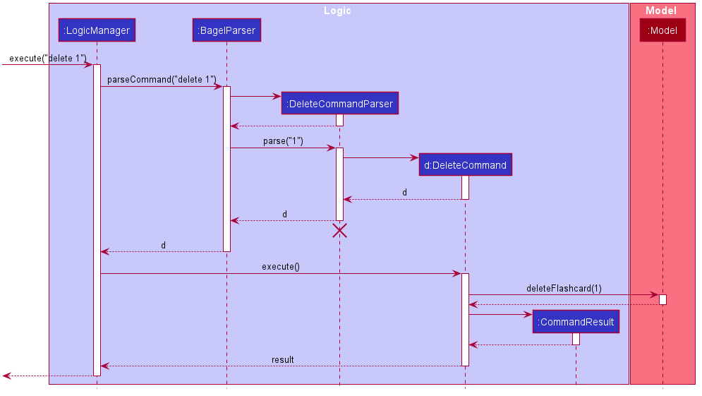 Interactions Inside the Logic Component for the `delete 1` Command