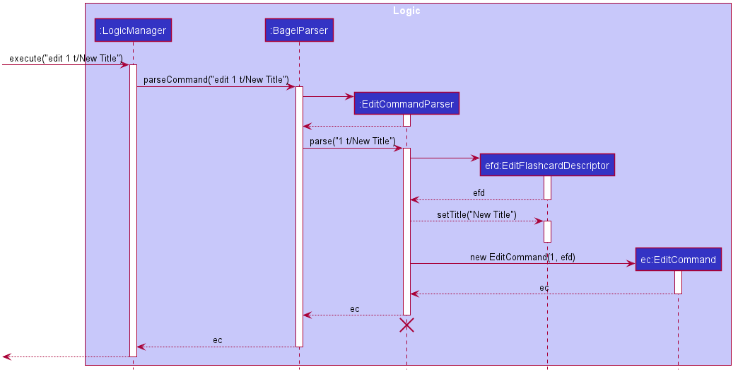 Sequence Diagram for Edit Command in Logic Component Steps 1 - 5