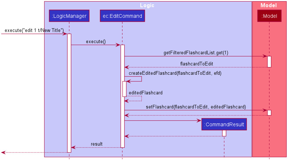 Sequence Diagram for Edit Command in Logic Component Steps 6 - 9