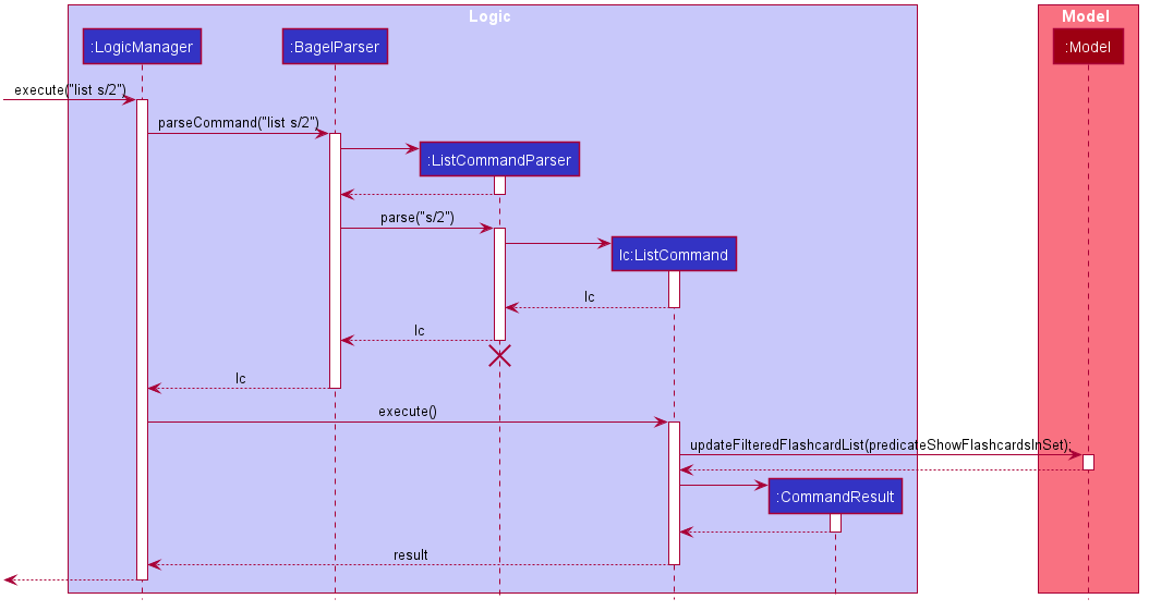 Sequence Diagram for List Command in Logic Component