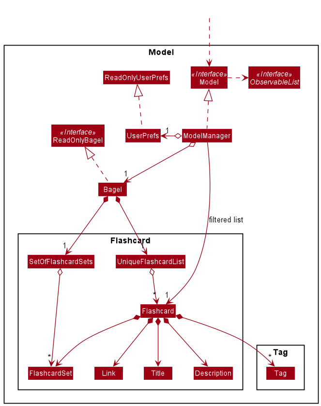 Structure of the Model Component