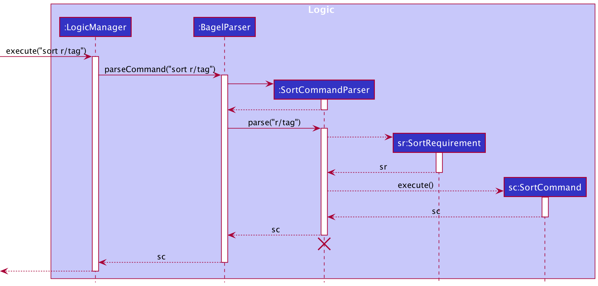 Sequence Diagram for Sort Command in Logic Component Steps 1 - 4