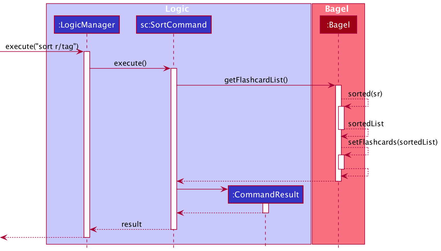 Sequence Diagram for Sort Command in Logic Component Steps 5 - 8