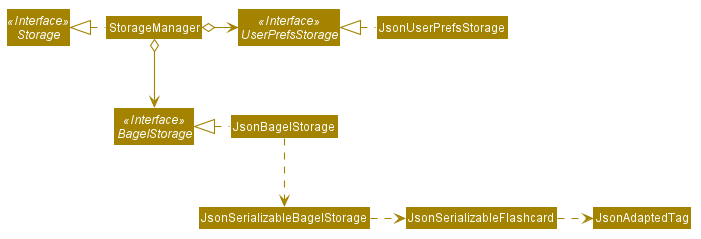 Structure of the Storage Component